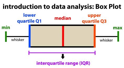 describing distribution of data box plots|understanding box plots for dummies.